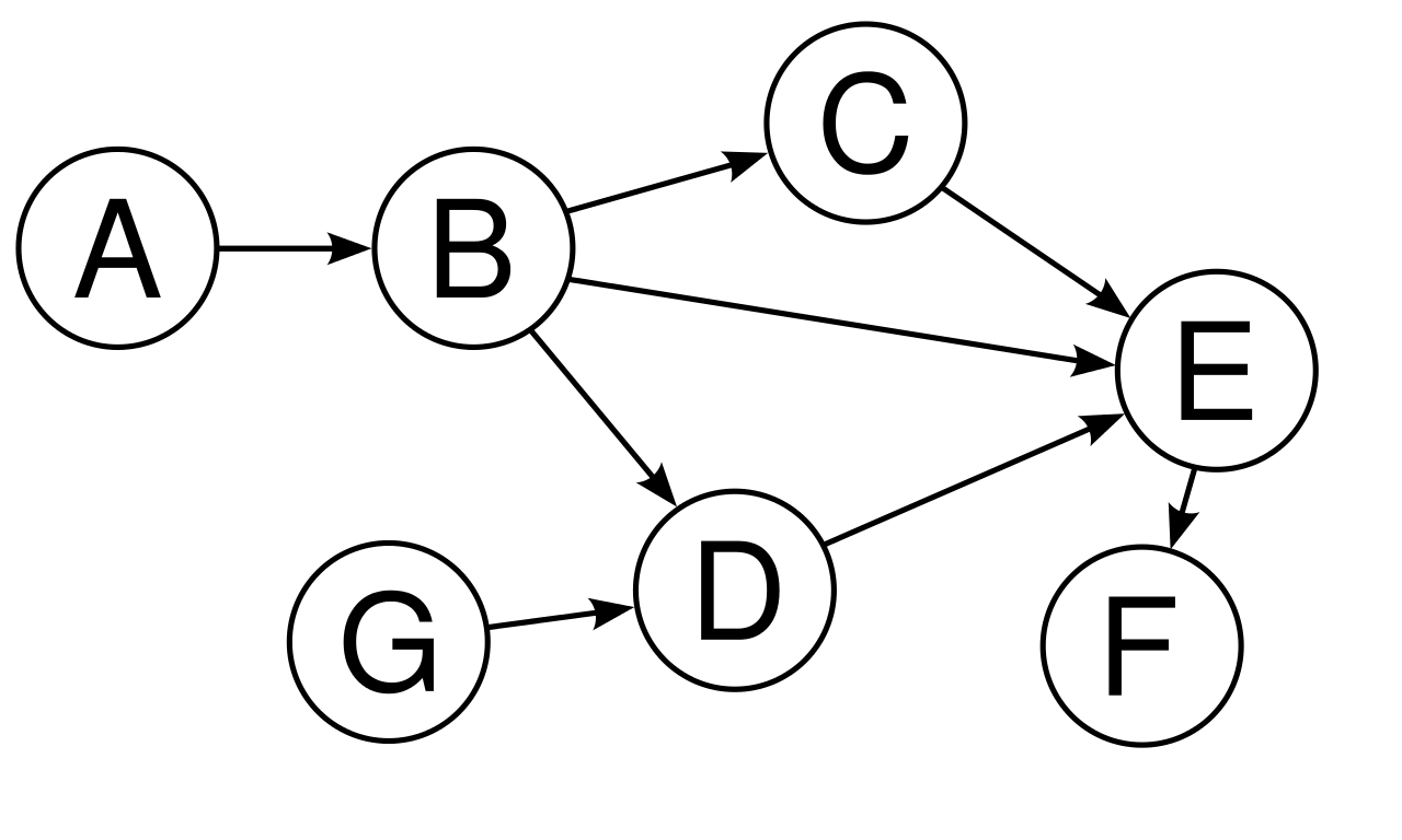 Example of a graph A DAG